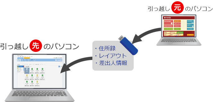 住所録の移動イメージ